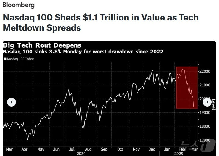 해당 기사 - 블룸버그 갈무리