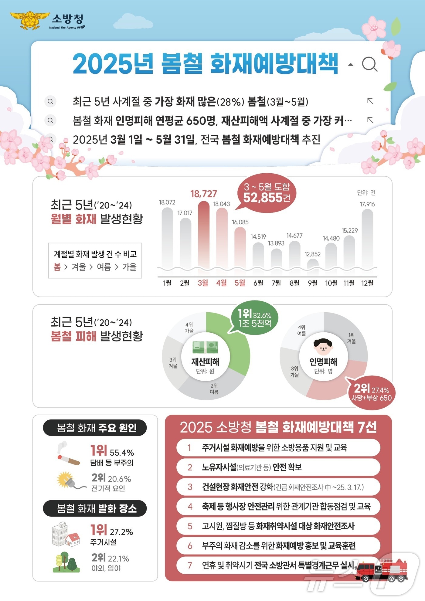 봄철 화재예방대책.(소방청 제공)