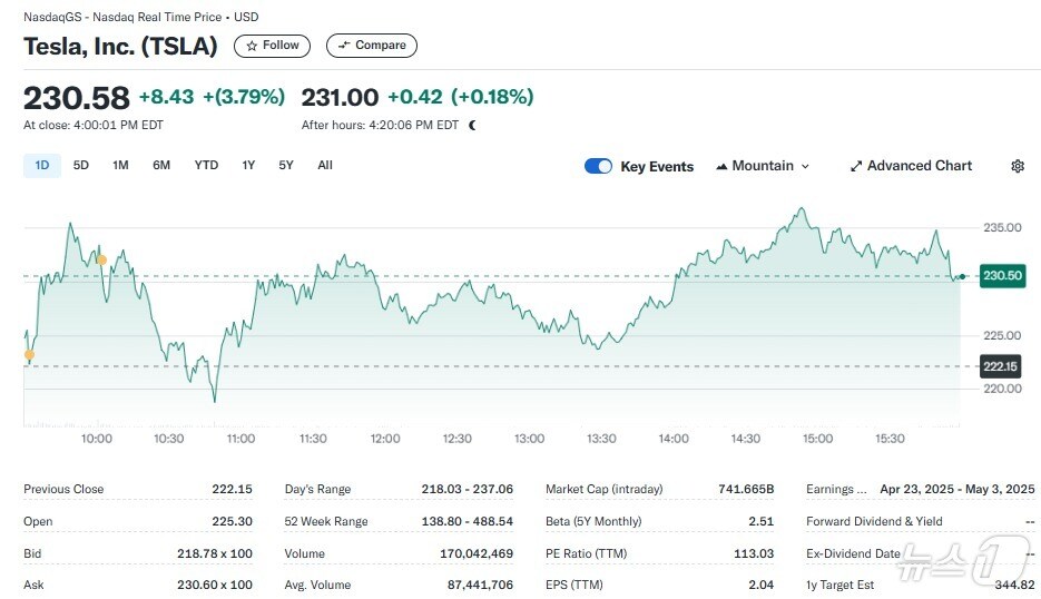 테슬라 일일 주가추이 - 야후 파이낸스 갈무리