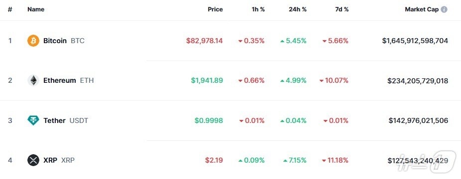이 시각 현재 주요 암호화폐 시황 - 코인마켓캡 갈무리