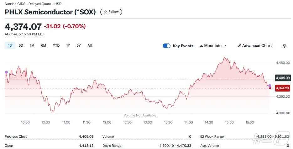 반도체지수 일일 추이 - 야후 파이낸스 갈무리