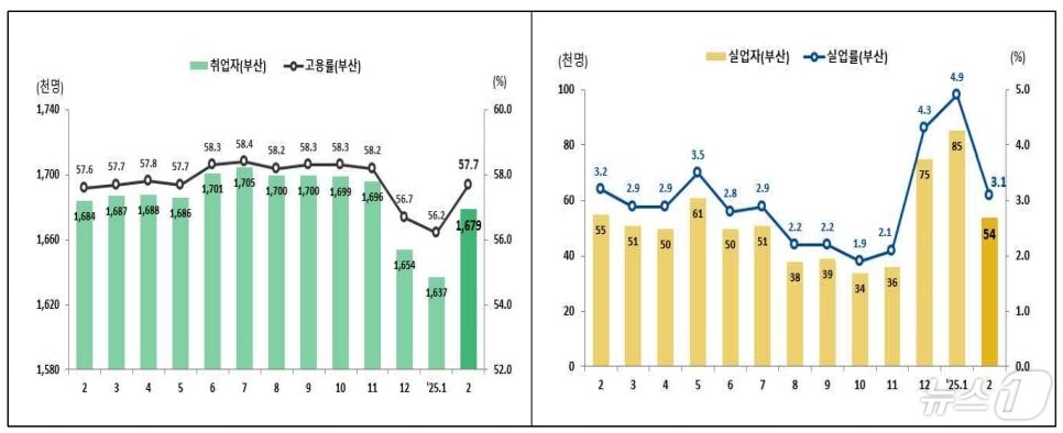 최근 1년간 부산 취·실업자 추이.(동남지방통계청 제공. 재판매 및 DB 금지)