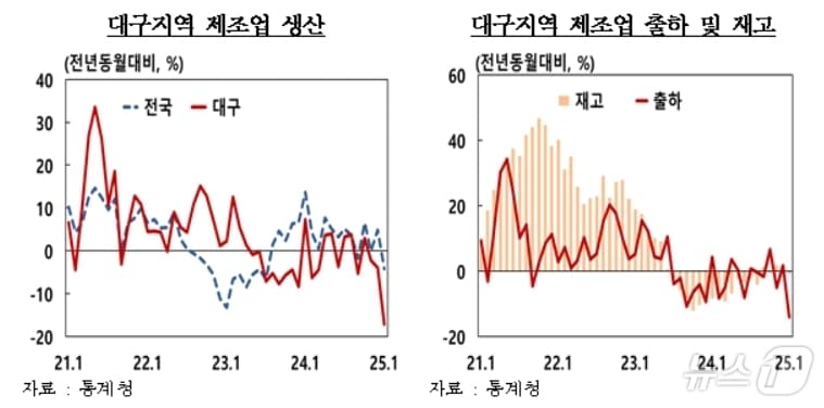 1월 대구 제조업 생산지수&#40;한국은행 대구경북본부 제공. 재판매 및 DB 금지&#41;