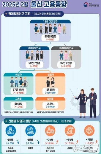 2025년 2월 울산 고용동향. (동남지방통계청 제공. 재판매 및 DB 금지) /뉴스1