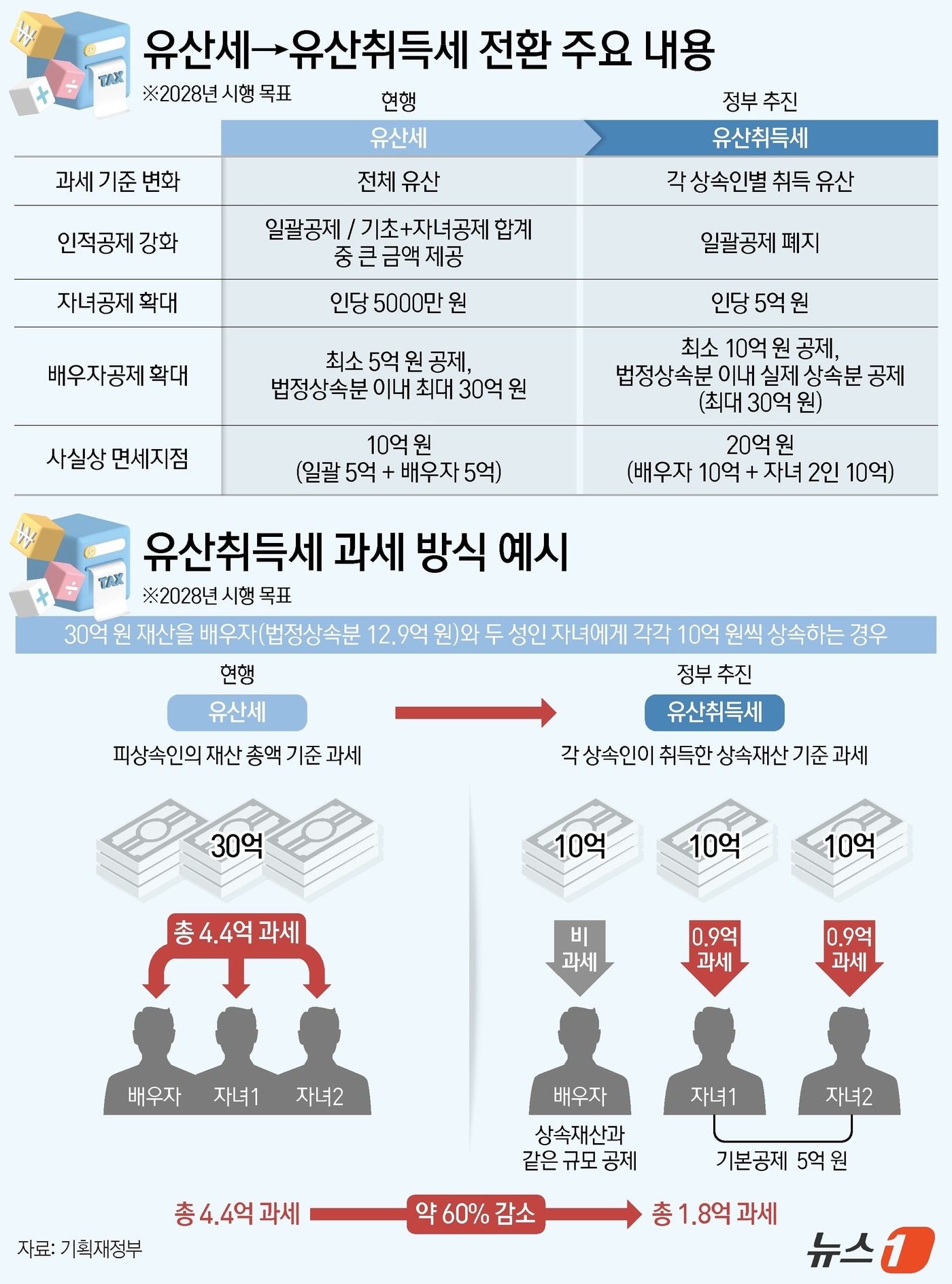 유산 30억원, 배우자·두 자녀 10억씩 나누면…상속세 4.4억→1.8억 - 뉴스1
