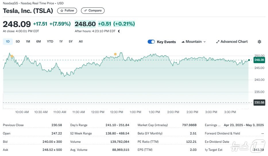테슬라 일일 주가추이 - 야후 파이낸스 갈무리