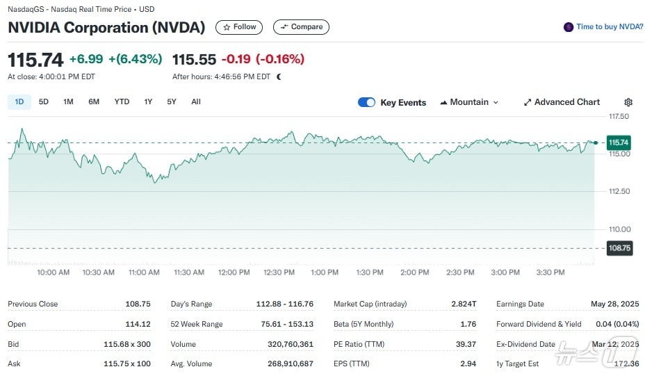 엔비디아 일일 주가추이 - 야후 파이낸스 갈무리