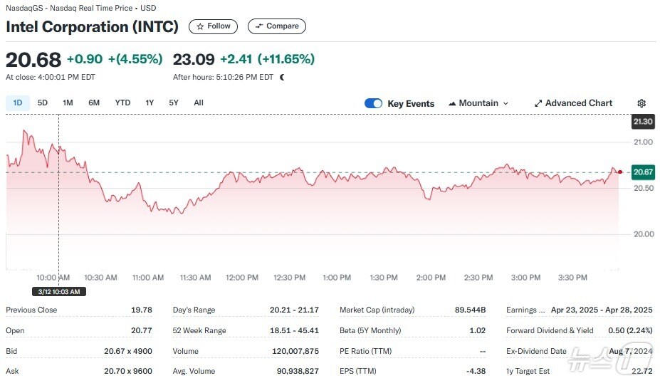 인텔 일일 주가추이 - 야후 파이낸스 갈무리
