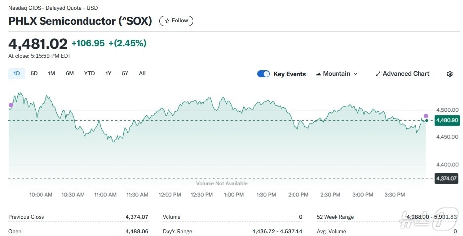 반도체지수 일일 추이 - 야후 파이낸스 갈무리