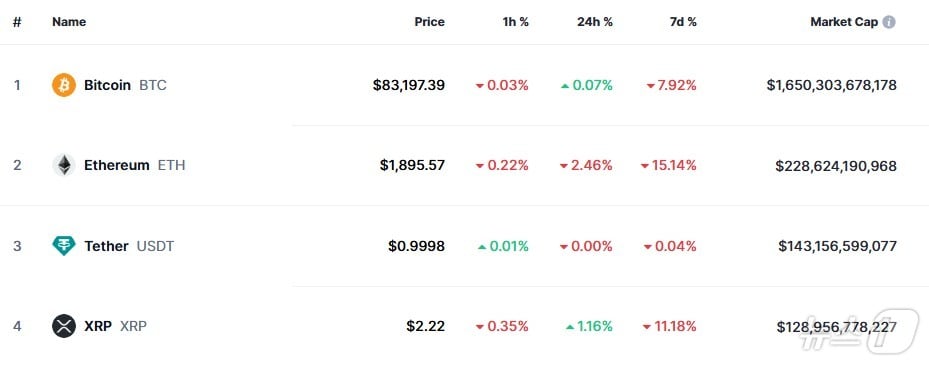 이 시각 현재 주요 암호화폐 시황 - 코인마켓캡 갈무리