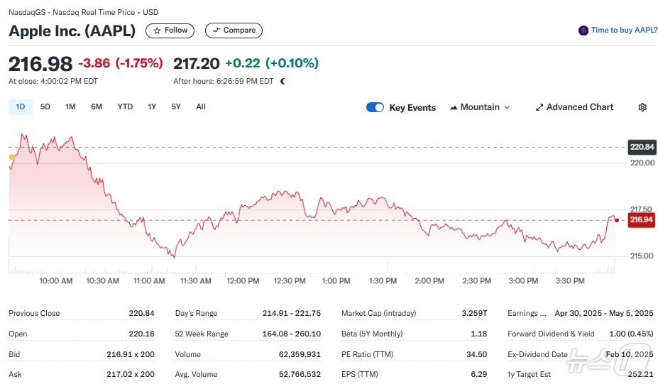 애플 일일 주가추이 - 야후 파이낸스 갈무리