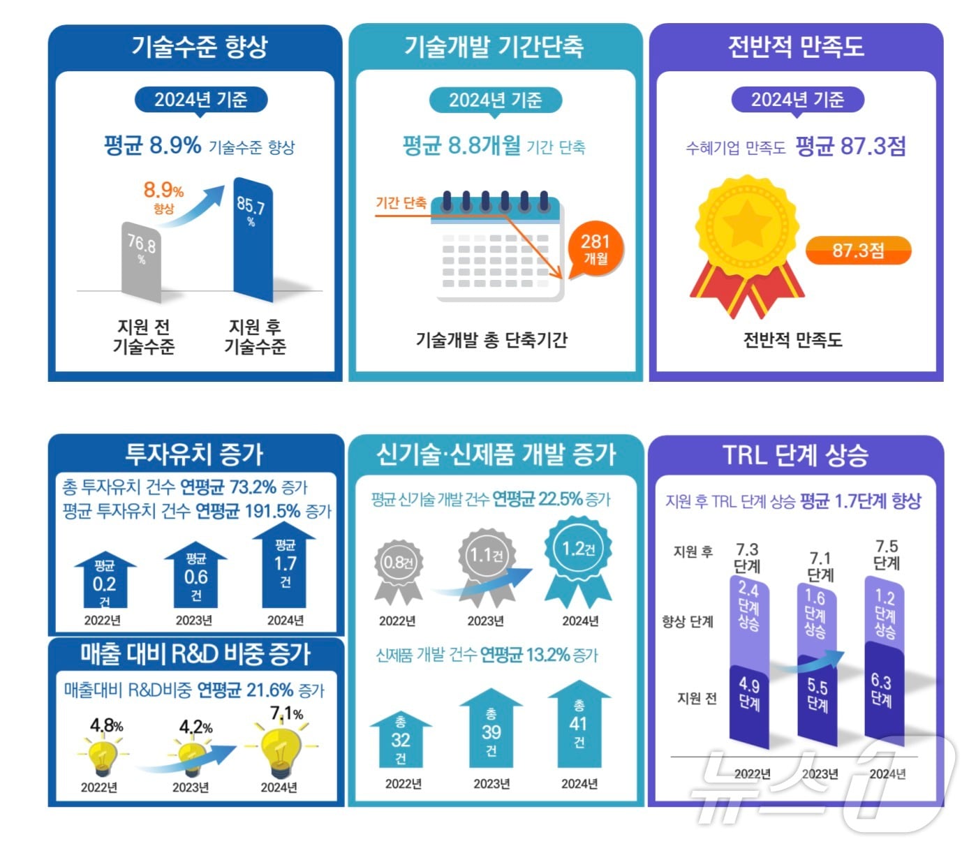 전자통신연 'E-패밀리기업' 지원 성과...기술력·매출 신장 - 뉴스 썸네일 이미지