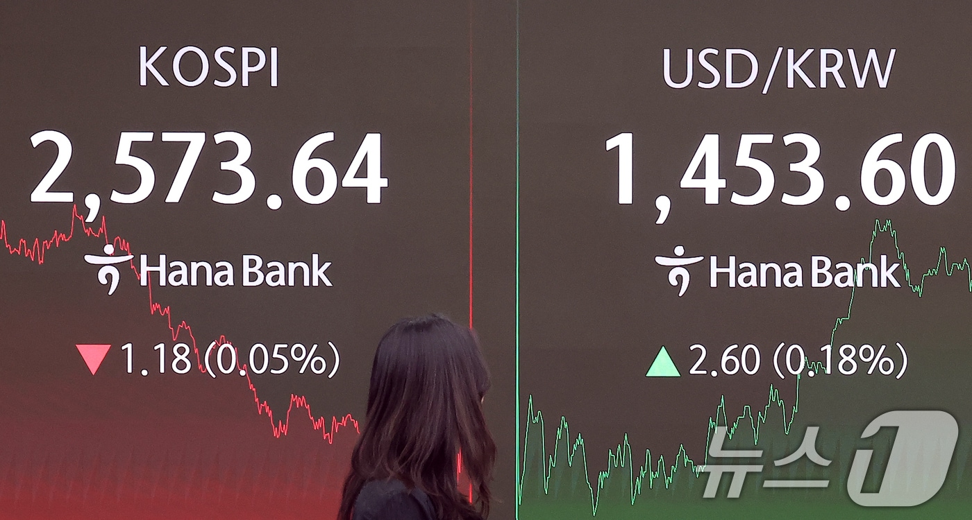 13일 오후 서울 중구 하나은행 본점 딜링룸 전광판에 증시가 표시되고 있다. 이날 코스피 지수는 전 거래일 대비 1.18p(0.05%) 하락한 2573.64,로 마감했으며, 달러·원 환율은 2.60원 내린 1453.60원을 보이고 있다. 2025.3.13/뉴스1 ⓒ News1 김진환 기자
