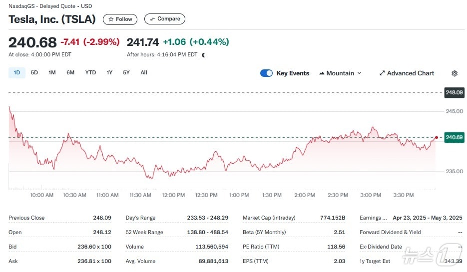 테슬라 일일 주가추이 - 야후 파이낸스 갈무리