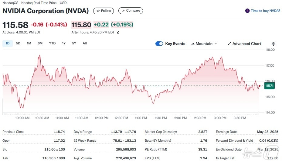 엔비디아 일일 주가추이 - 야후 파이낸스 갈무리