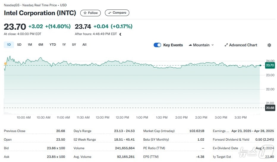 인텔 일일 주가추이 - 야후 파이낸스 갈무리