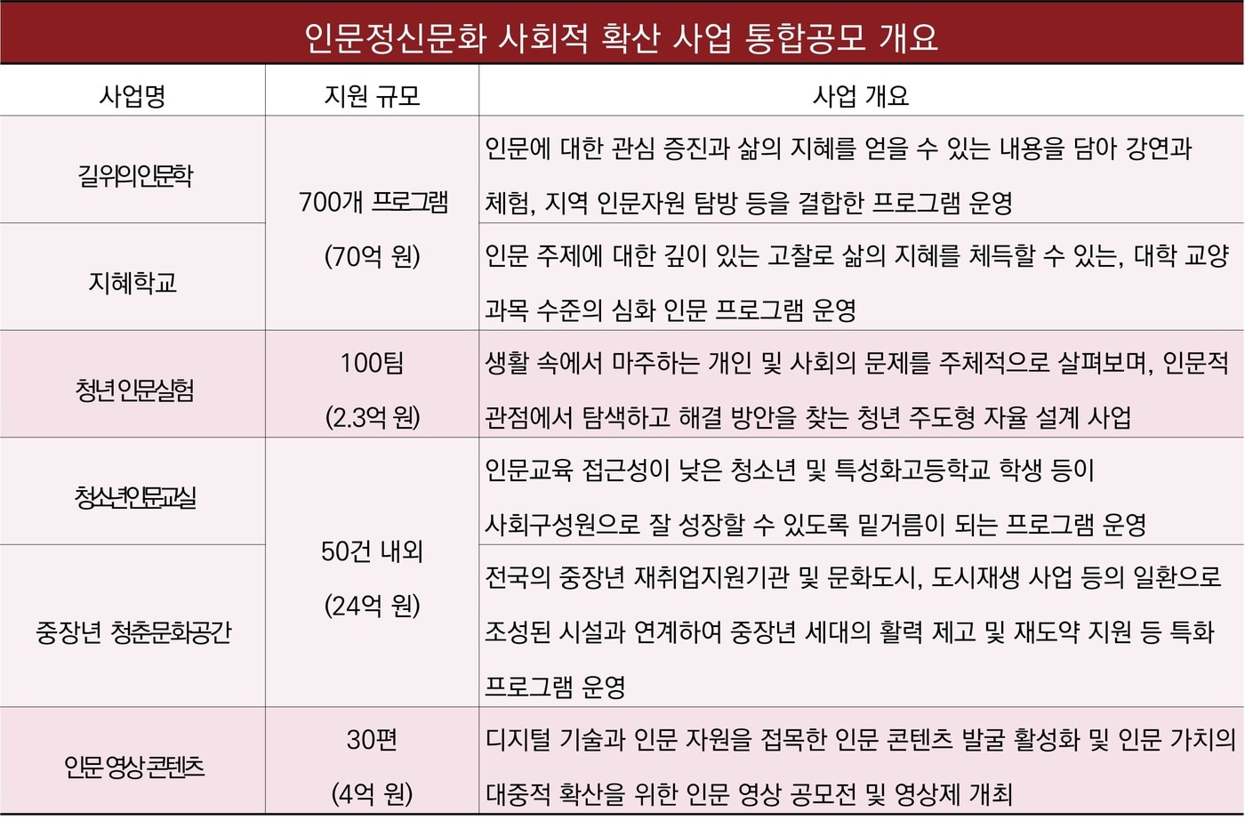 인문정신문화 사회적 확산 사업 통합공모 개요