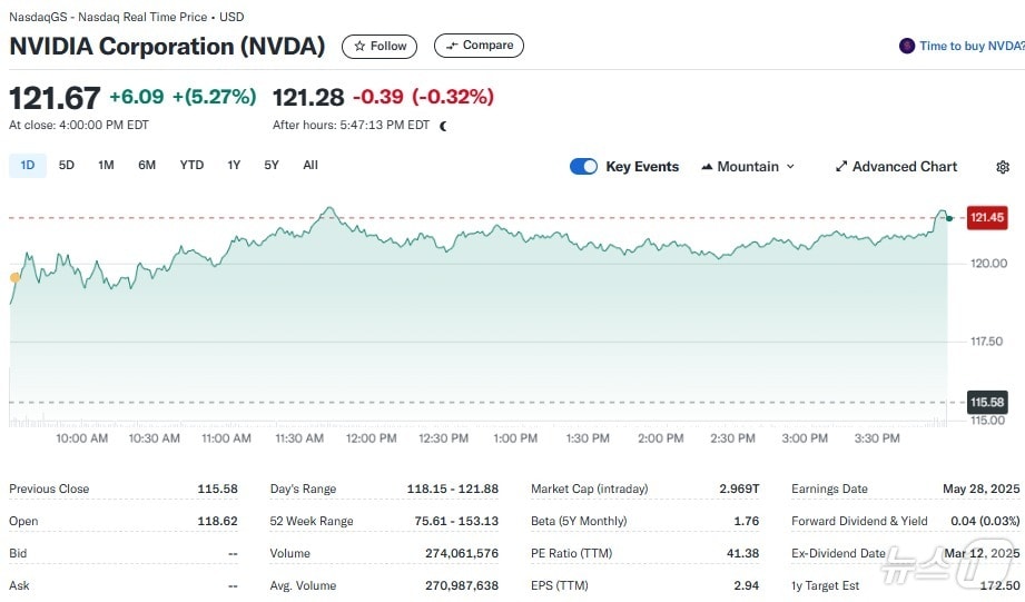 엔비디아 일일 주가추이 - 야후 파이낸스 갈무리