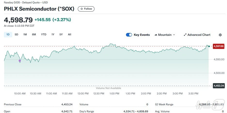 반도체지수 일일 추이 - 야후 파이낸스 갈무리