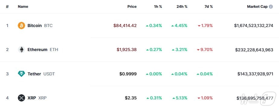 이 시각 현재 주요 암호화폐 시황 - 코인마켓캡 갈무리