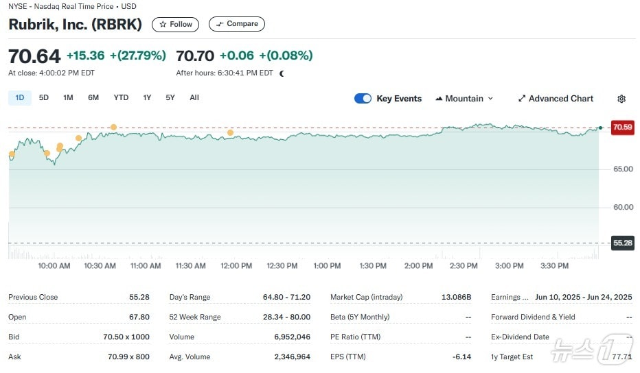 루브릭 일일 주가추이 - 야후 파이낸스 갈무리