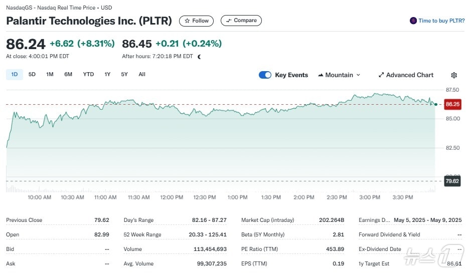 팔란티어 일일 주가추이 - 야후 파이낸스 갈무리