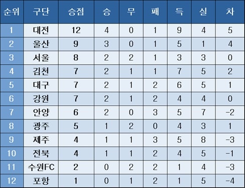 K리그 중간 순위