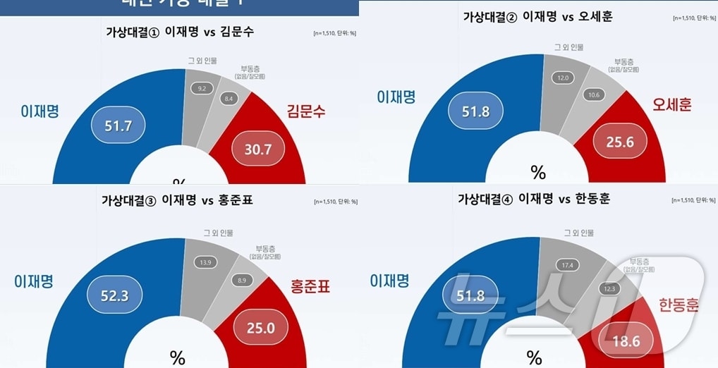리얼미터가 17일 발표한 조기 대선 성사시 양자대결 여론조사 결과.  에너지 경제 의뢰· 이번 조사는 3월 12일부터 14일까지 성인 유권자 1501명 대상으로 무선(100%) 자동응답 방식으로 진행됐다. ·응답률은 7.2%·, 표본오차는 95% 신뢰수준에서 ±2.5%p·다. 자세한 건 중앙선거여론조사심의위원회 홈페이지를 참조하면 된다. (리얼미터 갈무리) ⓒ 뉴스1