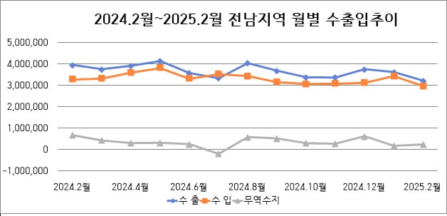 전남지역 수출입 추이