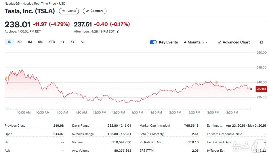 테슬라 일일 주가추이 - 야후 파이낸스 갈무리