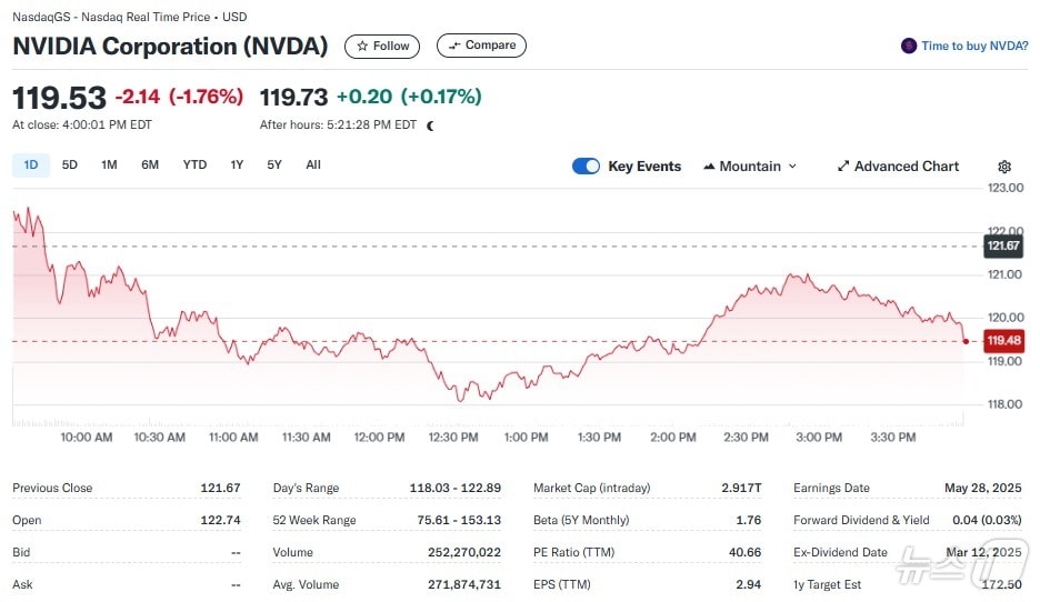 엔비디아 일일 주가추이 - 야후 파이낸스 갈무리