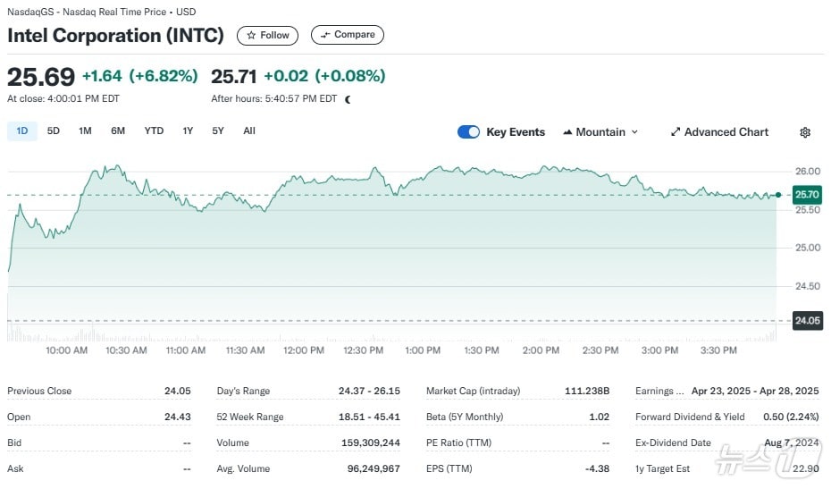 인텔 일일 주가추이 - 야후 파이낸스 갈무리