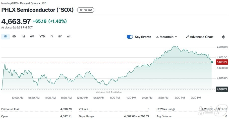 반도체지수 일일 추이 - 야후 파이낸스 갈무리
