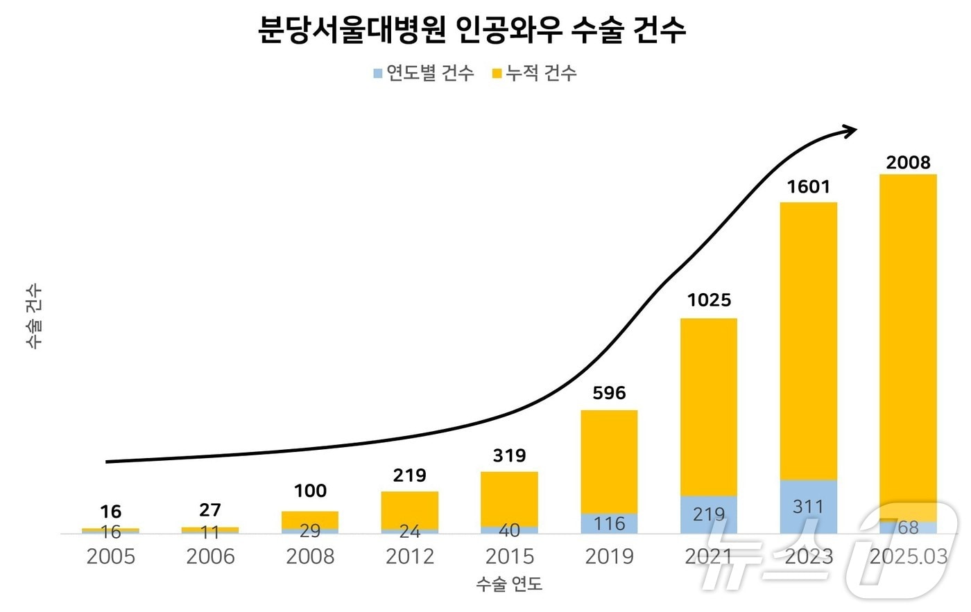 분당서울대병원 청각재활센터가 ‘인공와우’ 수술 누적 2000례를 달성했다.(분당서울대병원 제공. 재판매 및 DB금지)/뉴스1