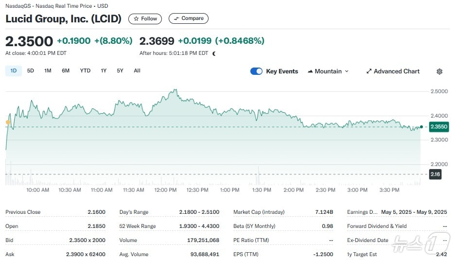 루시드 일일 주가추이 - 야후 파이낸스 갈무리