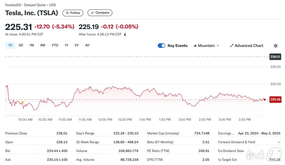 테슬라 일일 주가추이 - 야후 파이낸스 갈무리