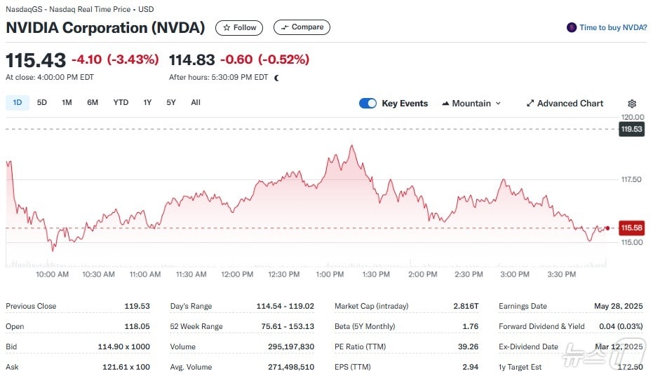 엔비디아 일일 주가추이 - 야후 파이낸스 갈무리