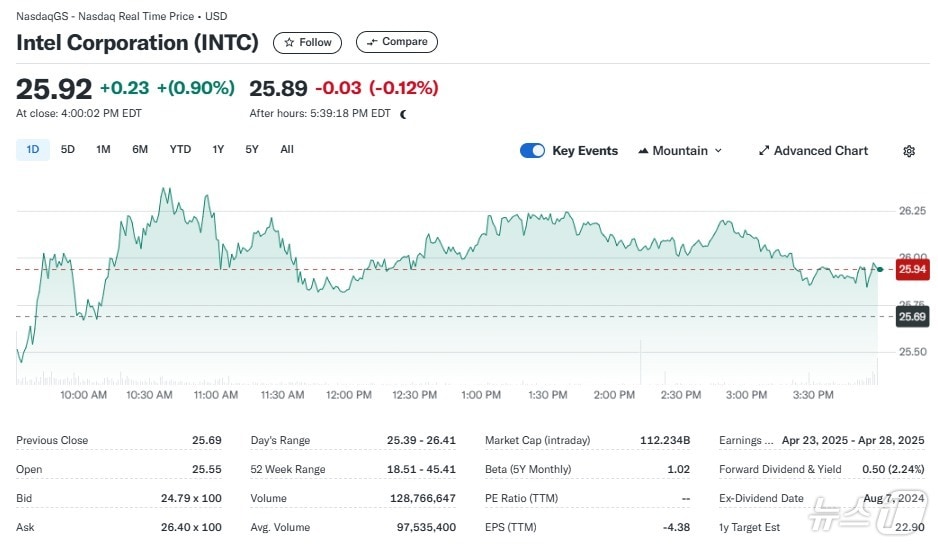 인텔 일일 주가추이 - 야후 파이낸스 갈무리