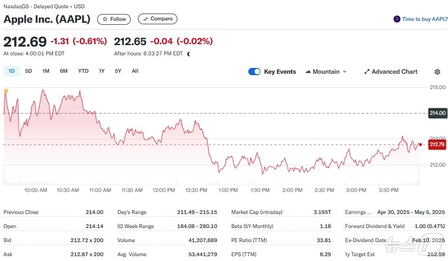 애플 일일 주가추이 - 야후 파이낸스 갈무리