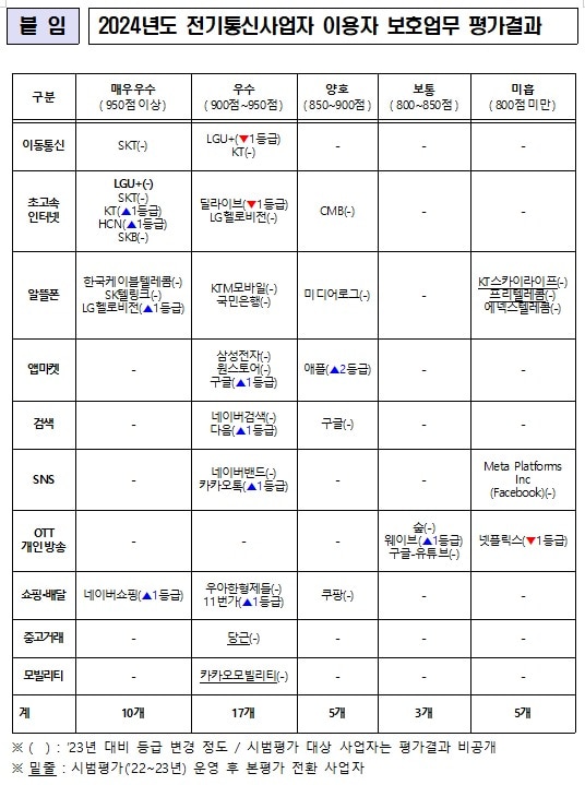 SKT '매우우수'·넷플 '미흡'...방통위 '이용자 보호업무 평가' 결과 - 뉴스 썸네일 이미지