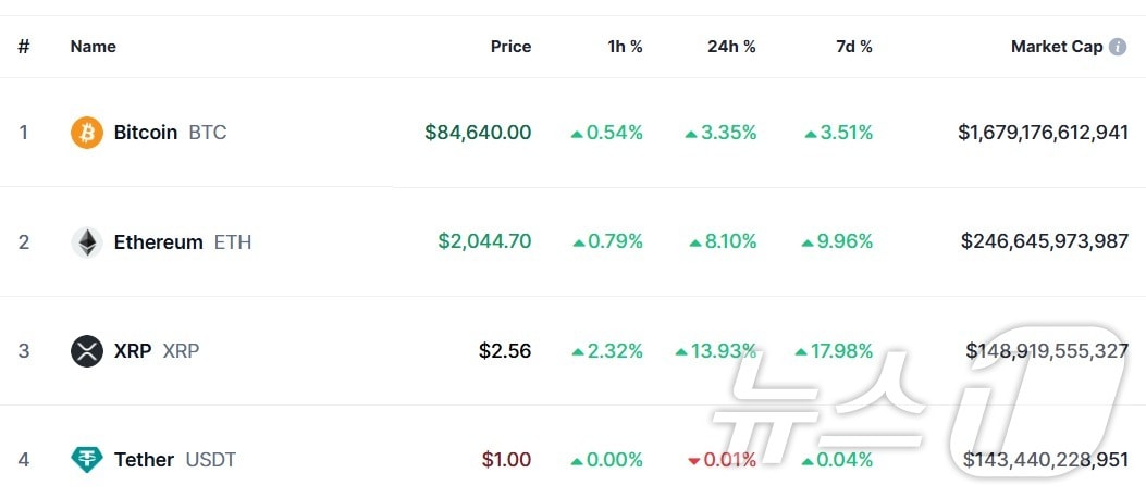 이 시각 현재 주요 암호화폐 시황 - 코인마켓캡 갈무리