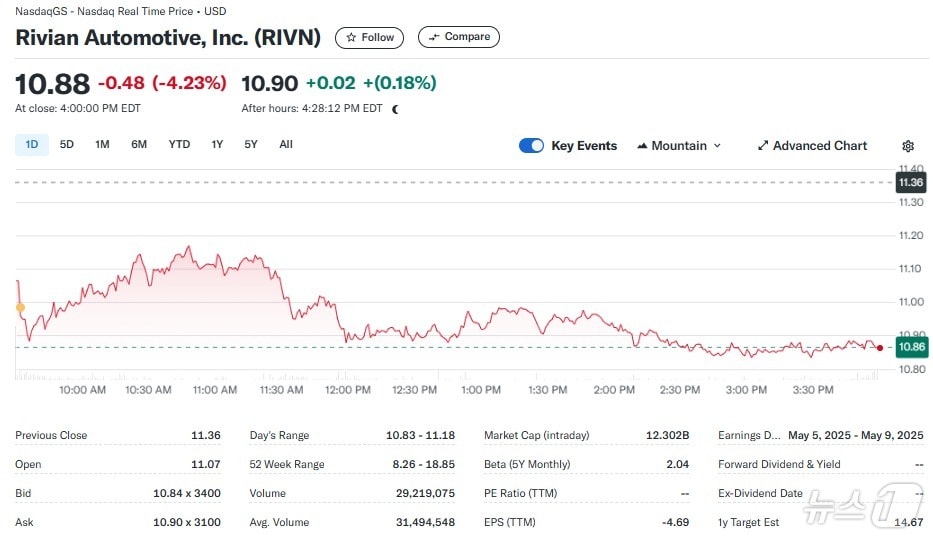리비안 일일 주가추이 - 야후 파이낸스 갈무리