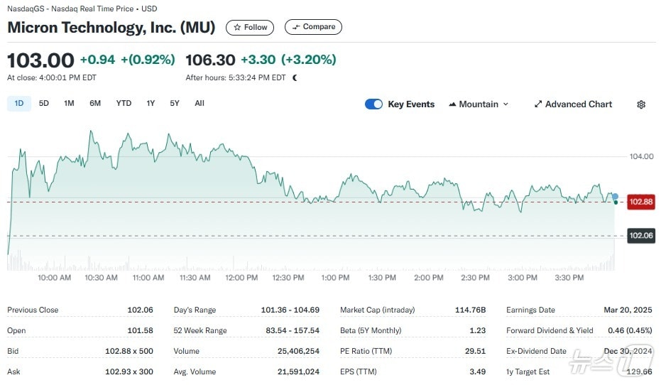 마이크론 일일 주가추이 - 야후 파이낸스 갈무리