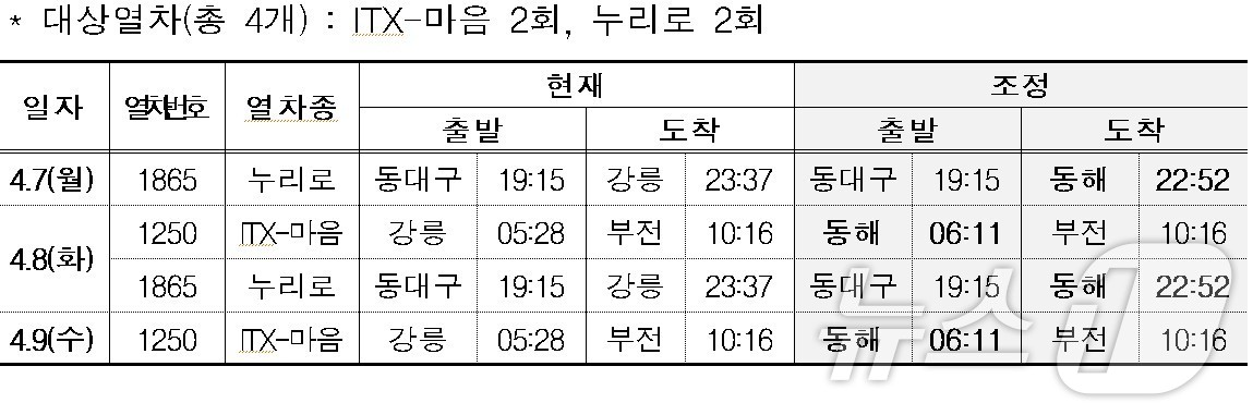 동해선 열차 운행 조정 시간표.(코레일 제공, 재판매 및 DB 금지) 2025.3.21/뉴스1