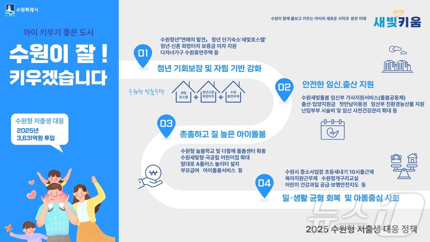  경기 수원시 '저출생 대응정책' 홍보물. (수원시 제공. 재판매 및 DB 금지) 2025.3.24/뉴스1