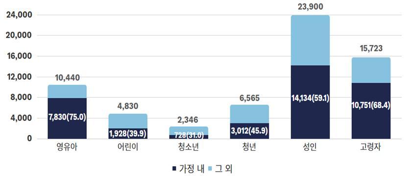 가정 내 안전사고 접수 비율&#40;한국소비자원 제공&#41;. 2025.3.24/뉴스1