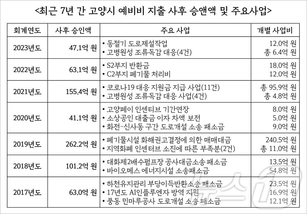 최근 7년간 고양시 예비비 지출 사후 승인액 및 주요 사업 내역. (권용재 시의원 제공)
