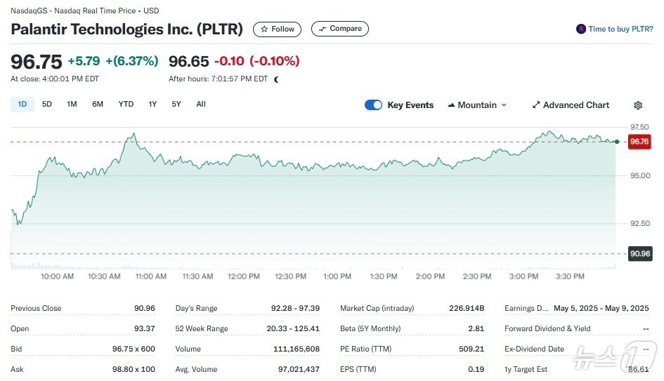 팔란티어 일일 주가추이 - 야후 파이낸스 갈무리