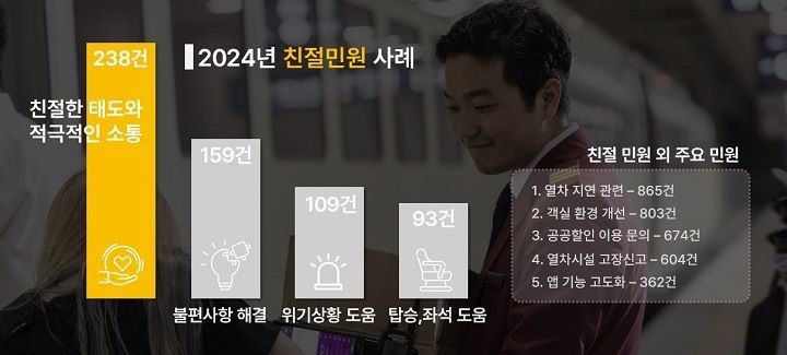 SR 2024년 친절민원사례.&#40;SR 제공&#41;
