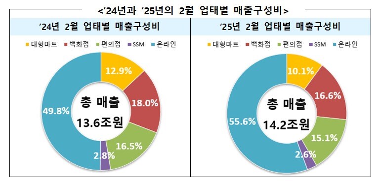 2024년과 2025년의 2월 업태별 유통업체 매출구성비(산업통상자원부 제고) 2025.03.25/뉴스1